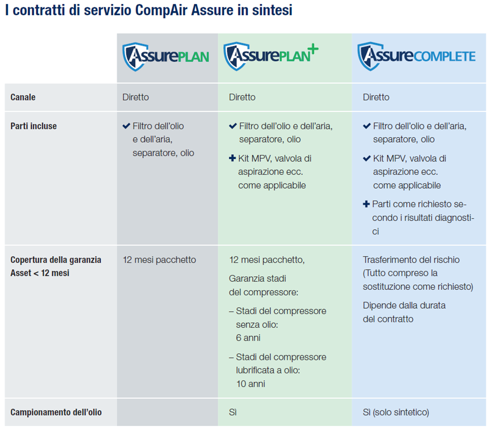 I contratti di servizio CompAir Assure in sintesi