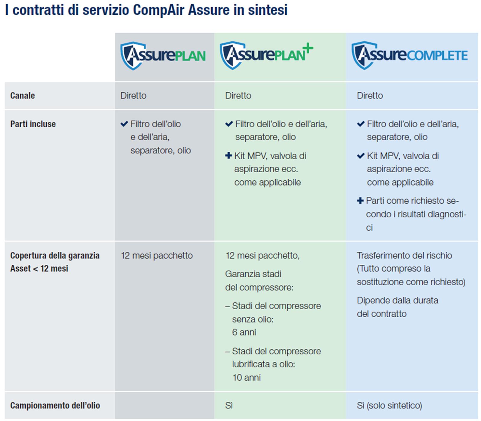I contratti di servizio CompAir Assure in sintesi