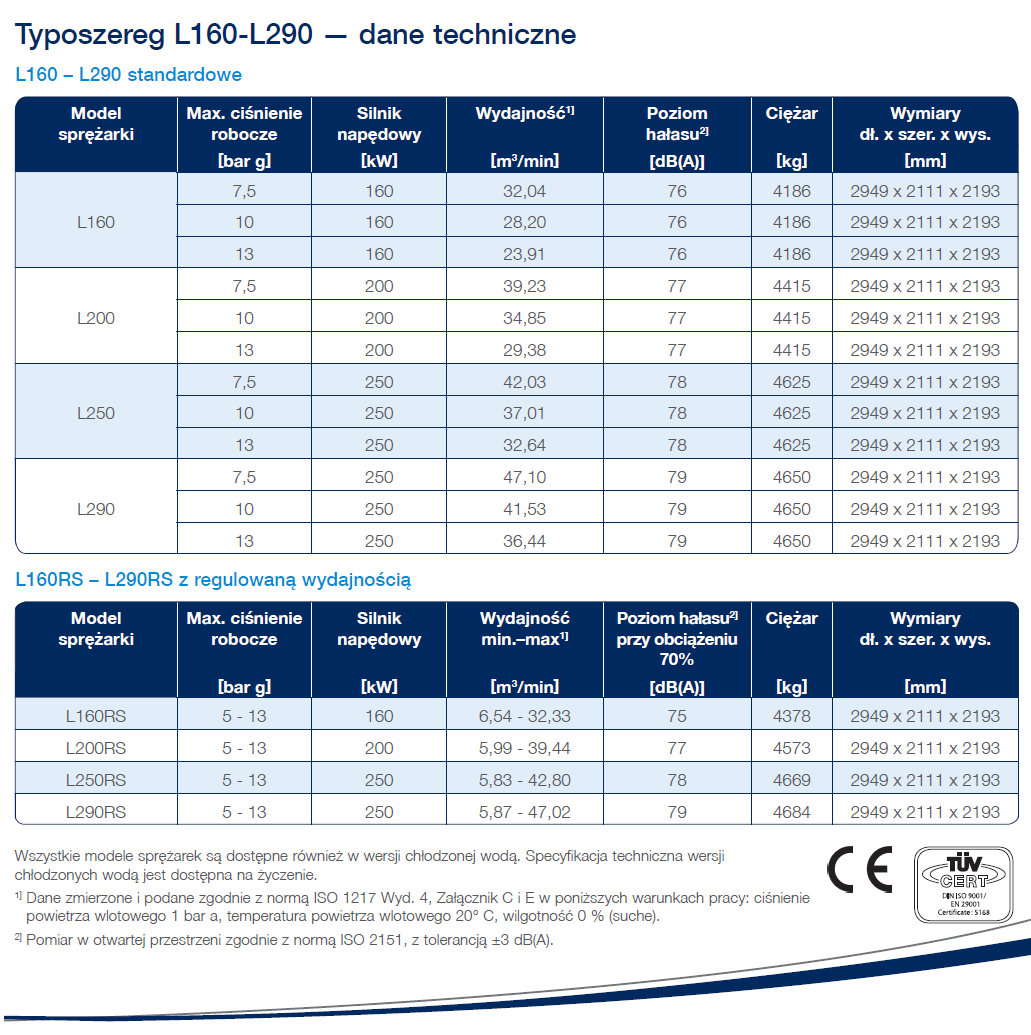 Sprężarka smarowana Compair serii L od L160 do L290 arkusz danych (polski)