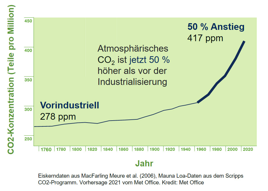 co2-concentration-de