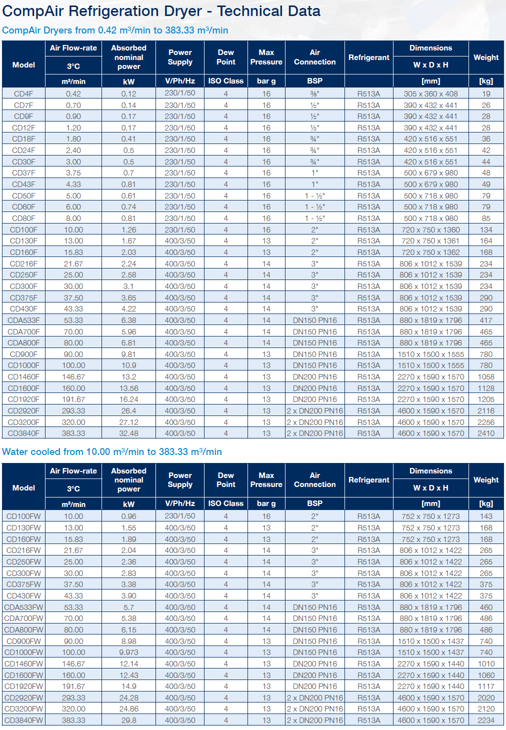 Non_Cycling_Refrigeration_Dryers_Techincal_Data en