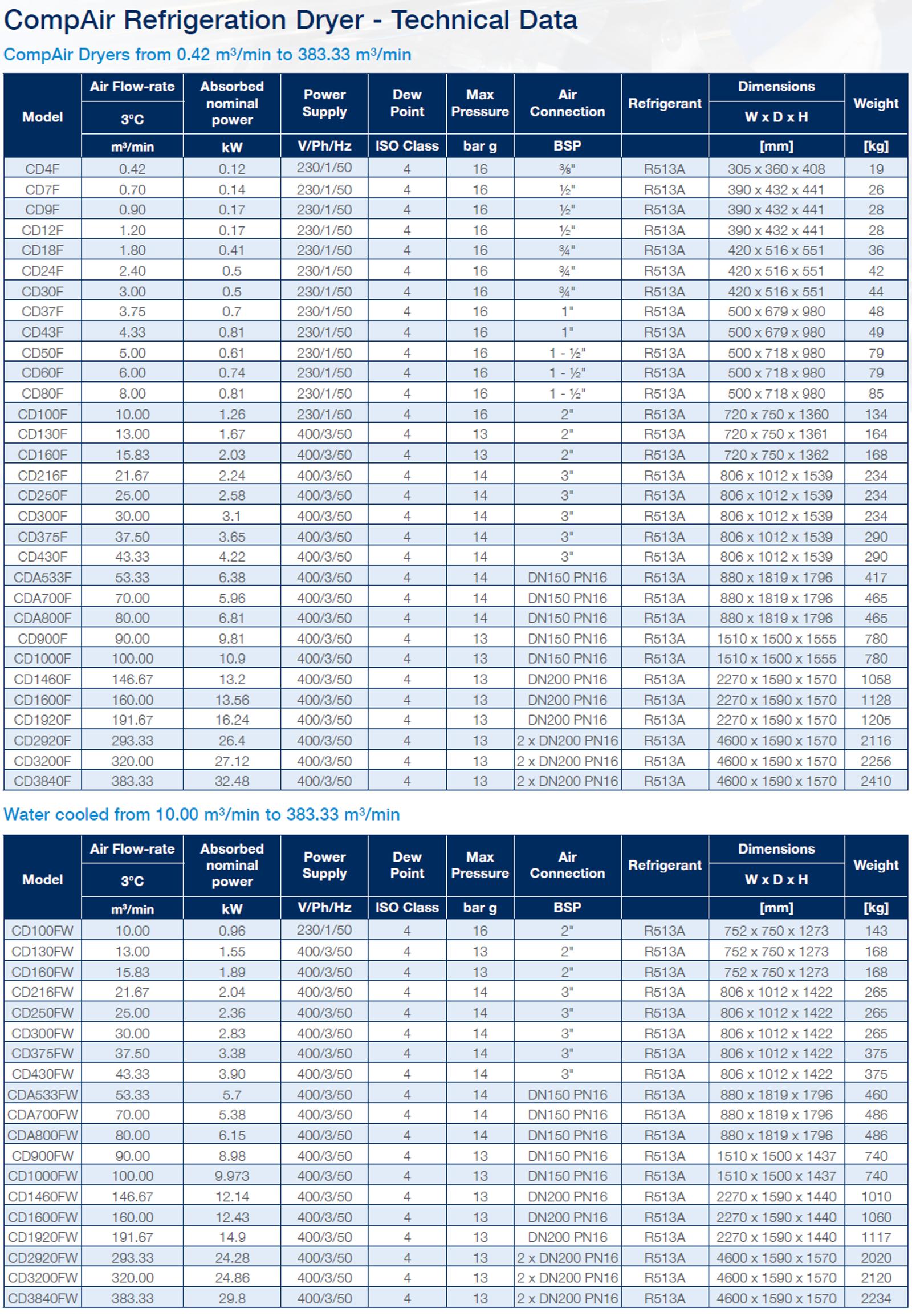 Non_Cycling_Refrigeration_Dryers_Techincal_Data en