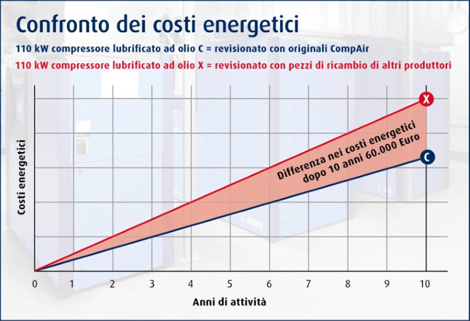 compairson of energy cost it