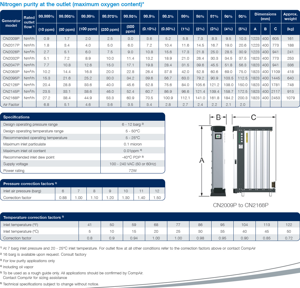 CompAir nitrogen purity datasheet
