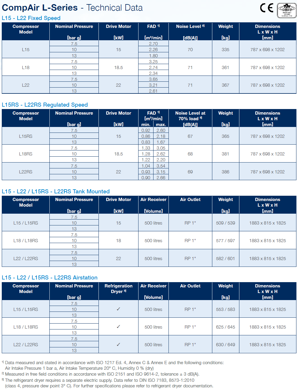 Technical data of the air compressor 15-22 kW