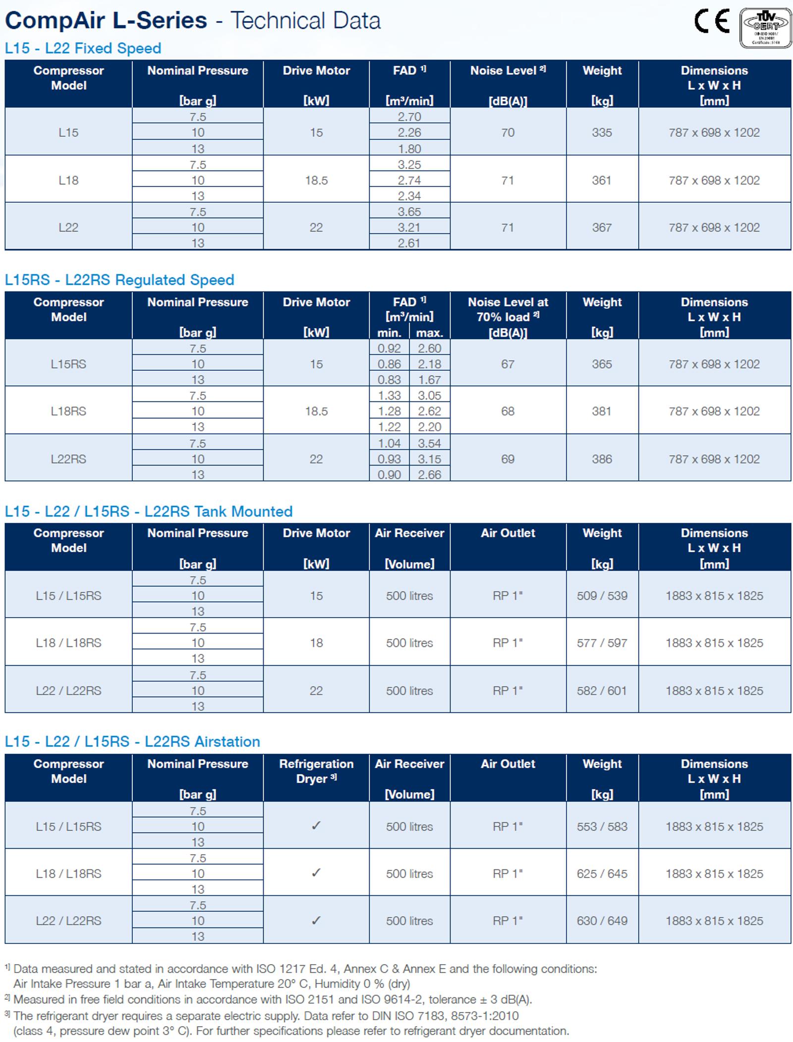 Technical data of the air compressor 15-22 kW