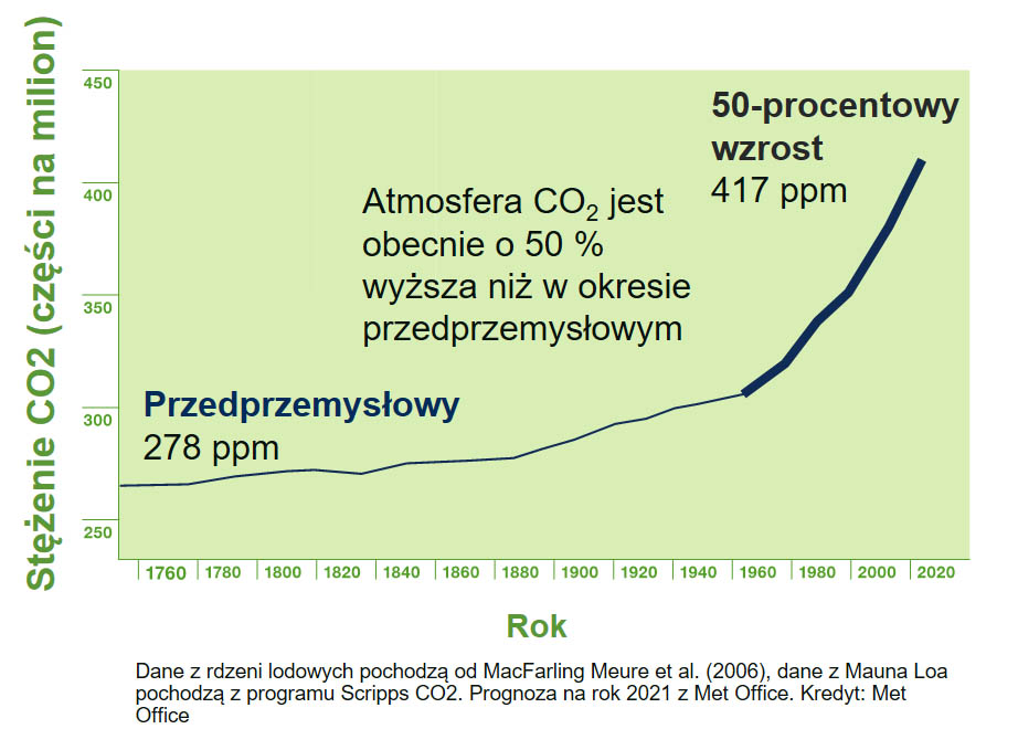 co2-concentration-pl