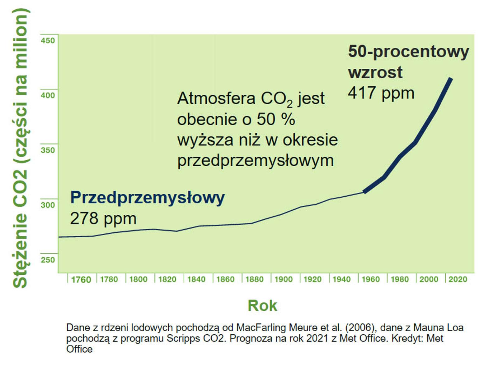 co2-concentration-pl