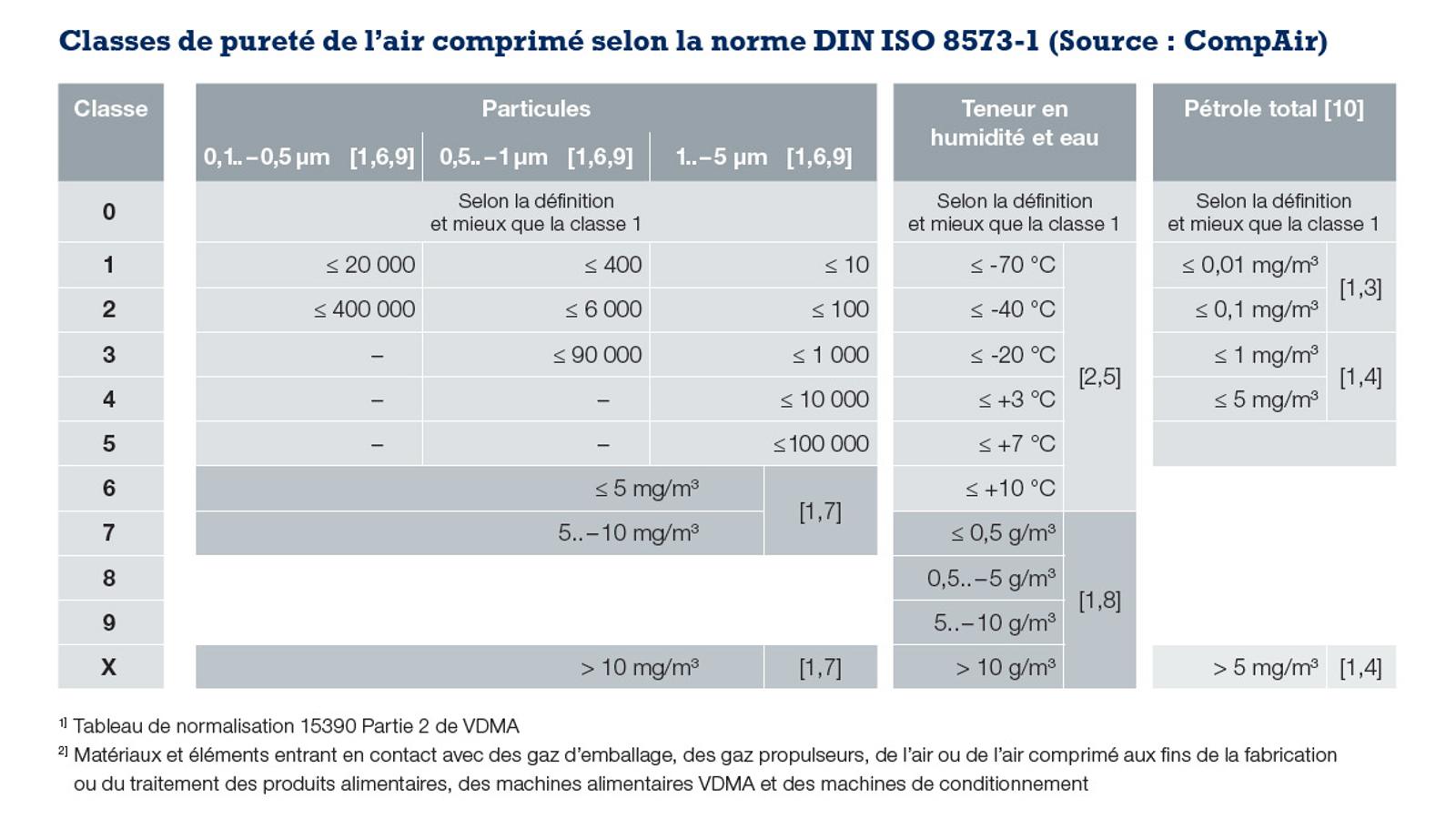 ISO 8573 Chart