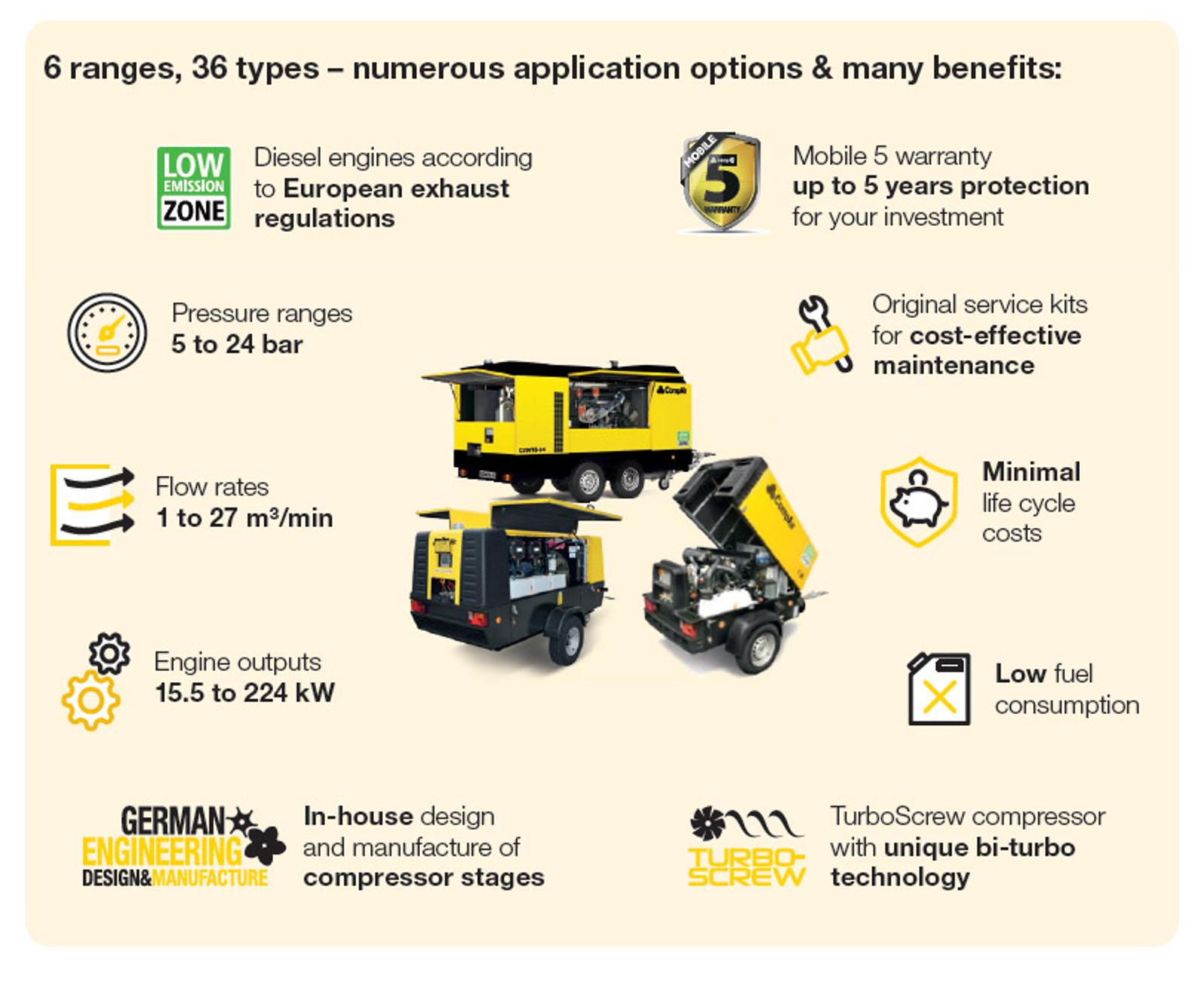 5 Year Compressor Warranty