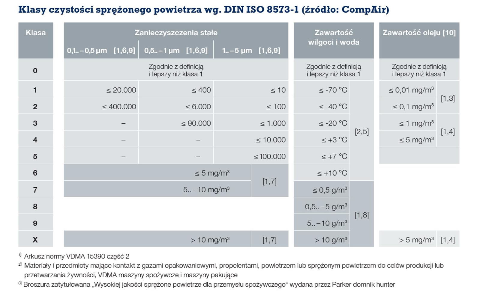 ISO-8573 Chart