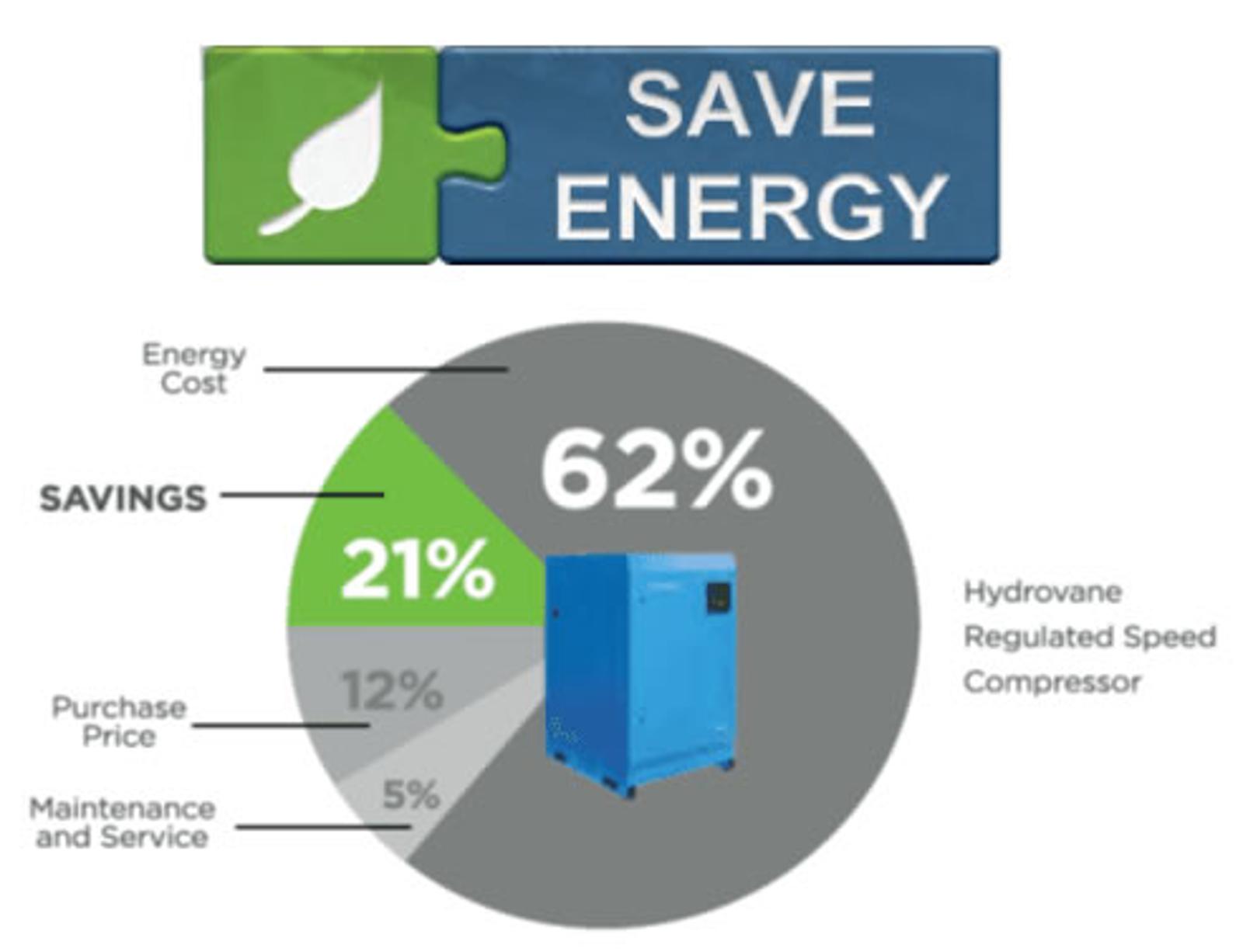 Save energy with CompAir's Hydrovane
