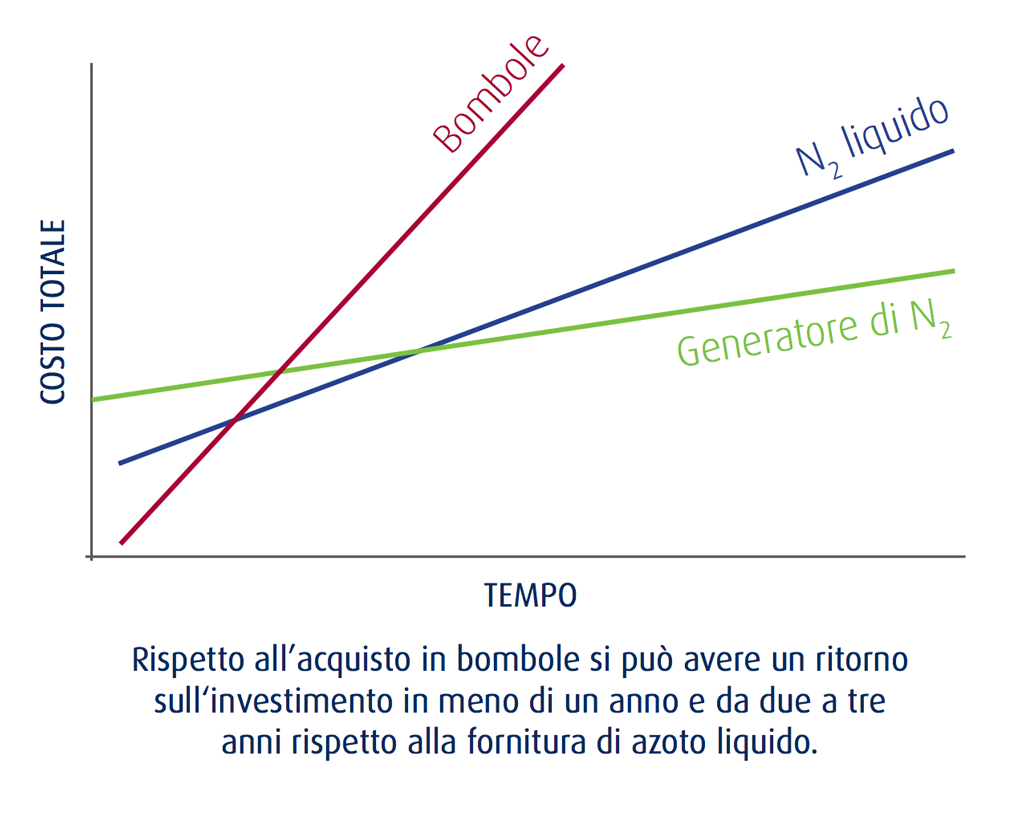 Grafico dell'azoto CompAir