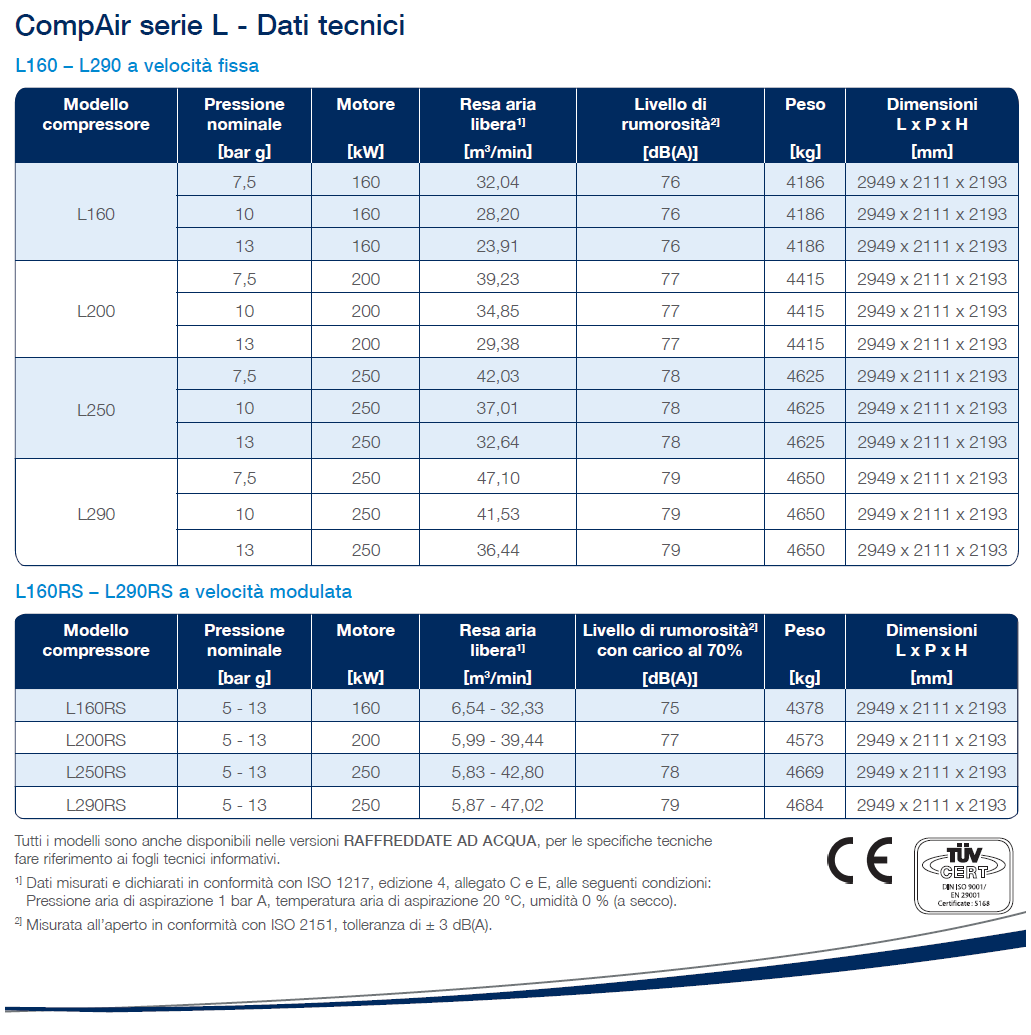 Compressore lubrificato serie L Compair da L160 a L290