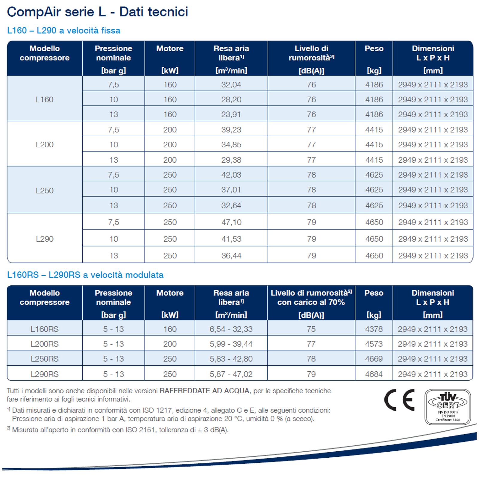 Compressore lubrificato serie L Compair da L160 a L290
