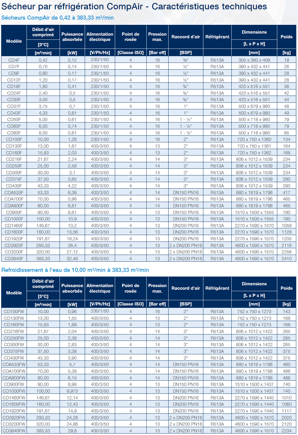 Non_Cycling_Refrigeration_Dryers_Techincal_Data fr