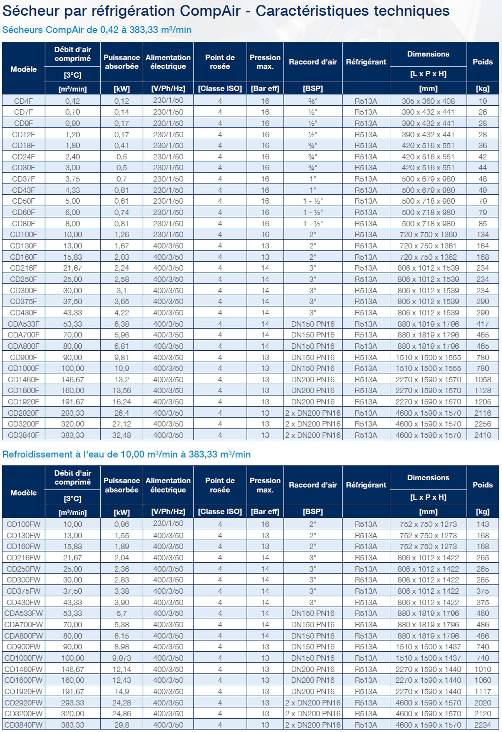 Non_Cycling_Refrigeration_Dryers_Techincal_Data fr