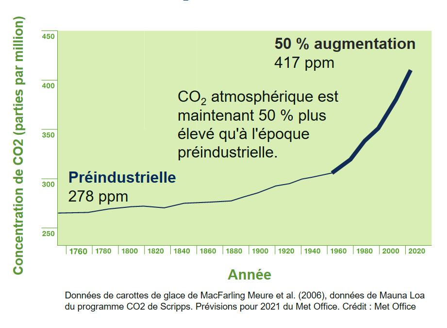 co2-concentration-fr