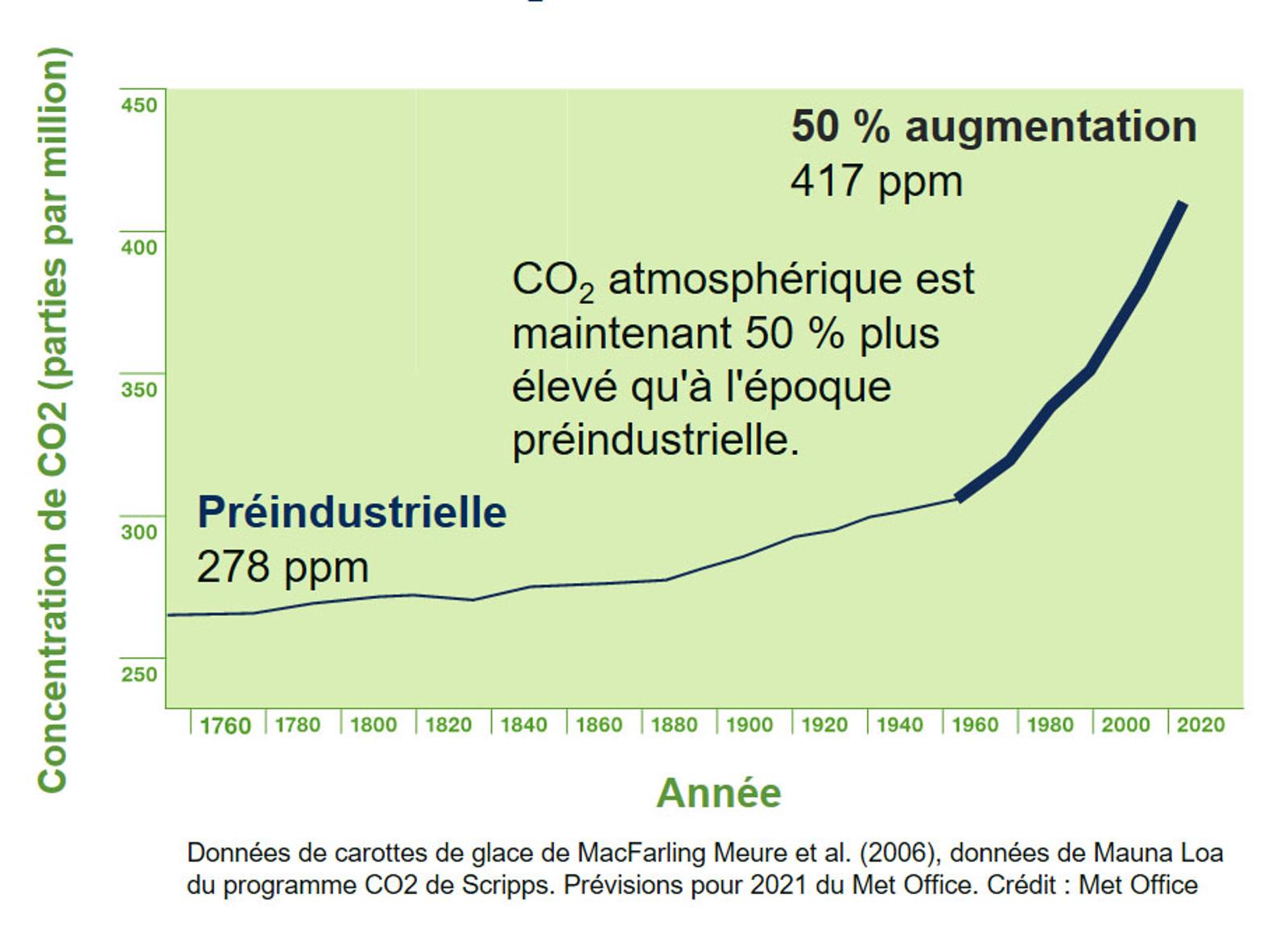 co2-concentration-fr