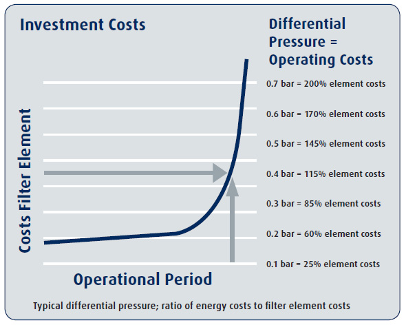 investment cost