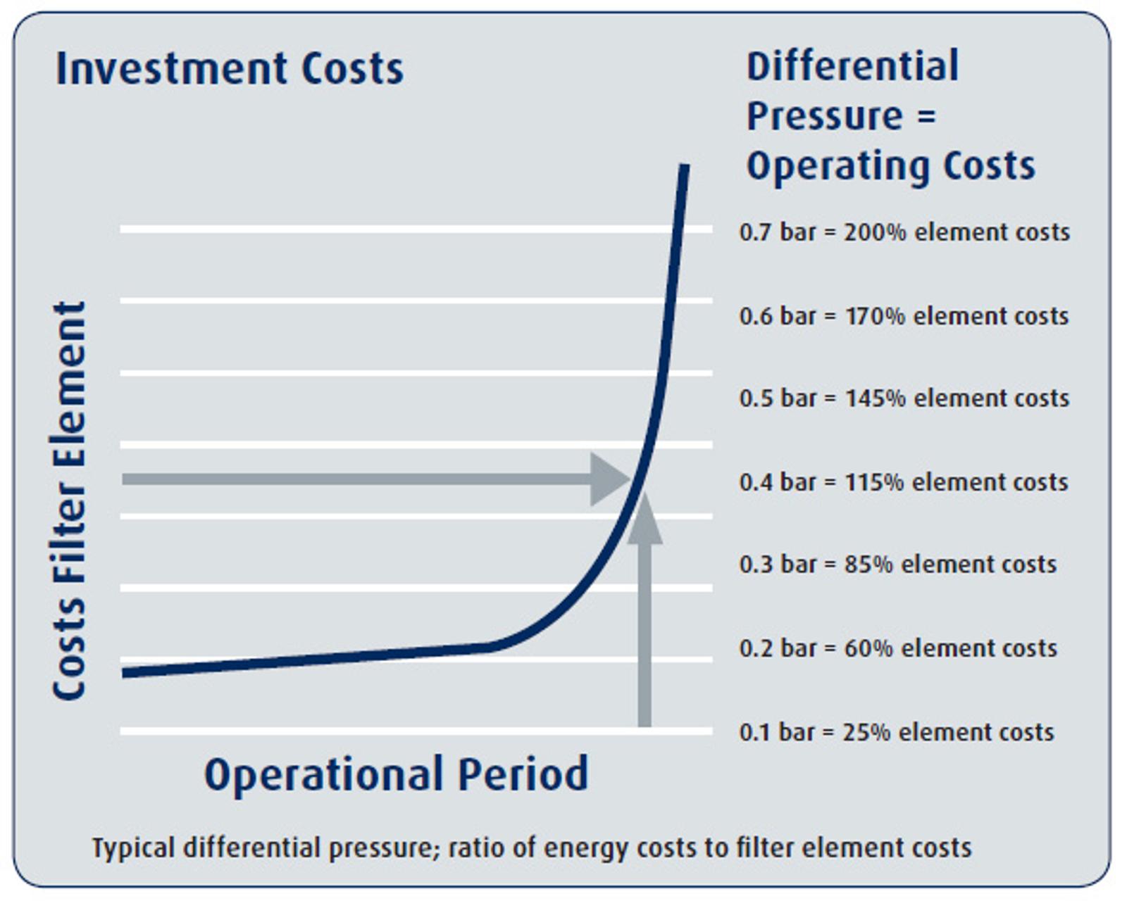 investment cost