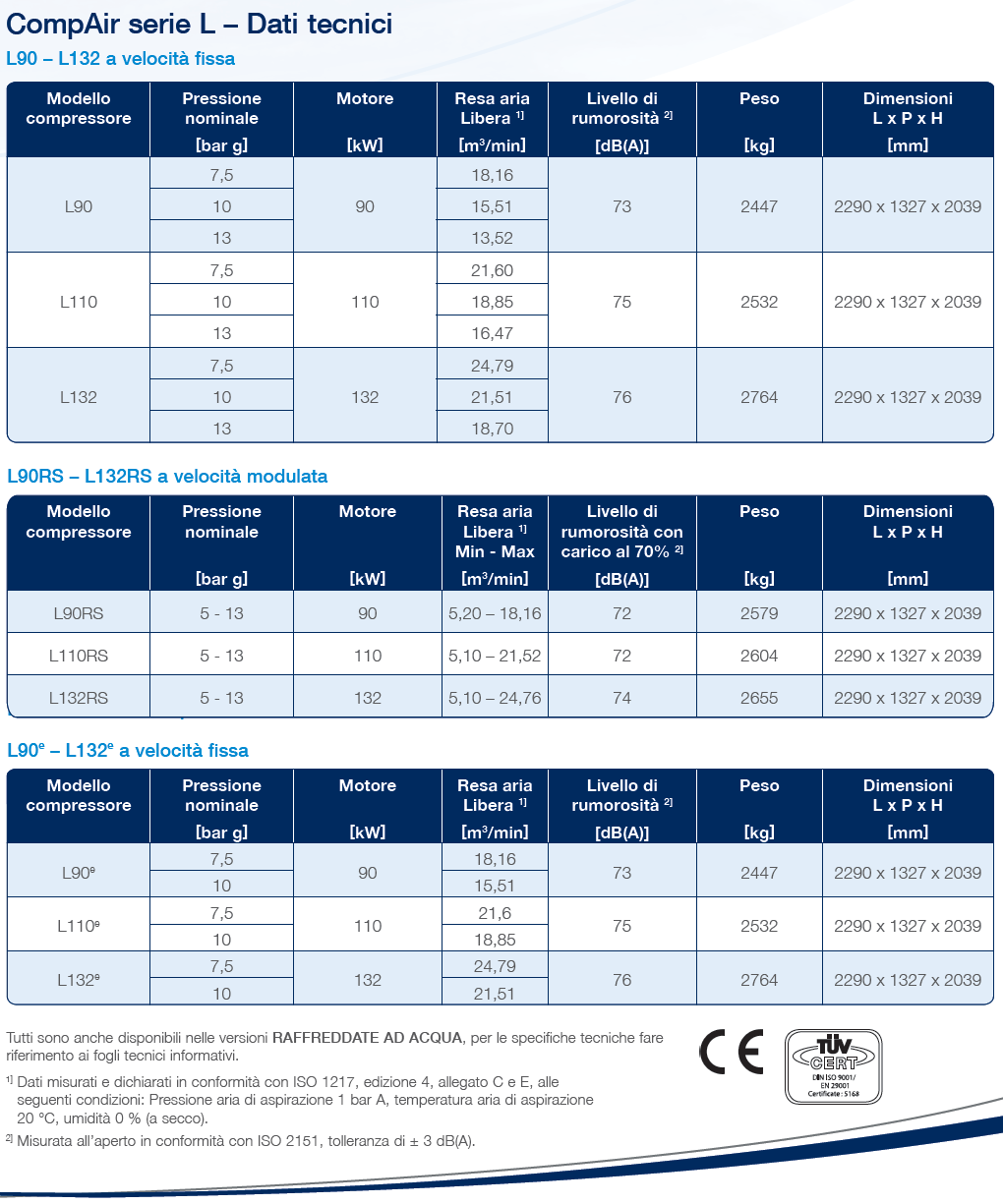Dati del compressore lubrificato Compair serie L da L90 a L132e RS