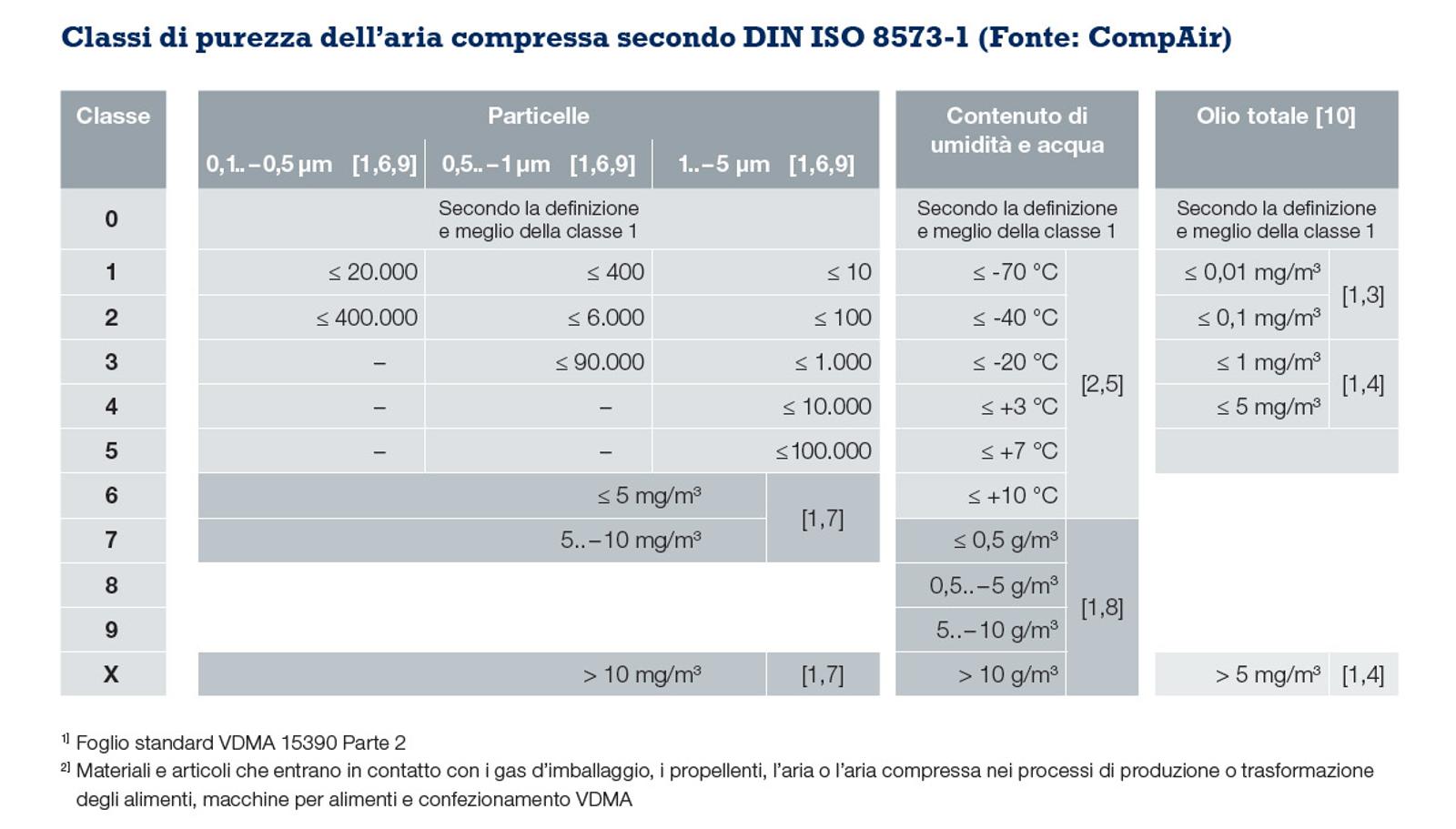 ISO 8573 Chart