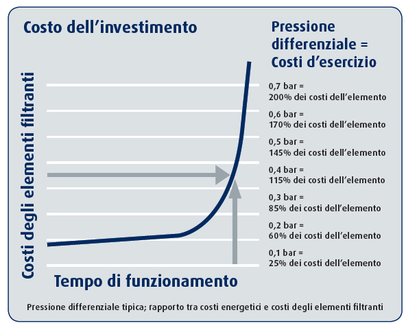 Costo dell'investimento 