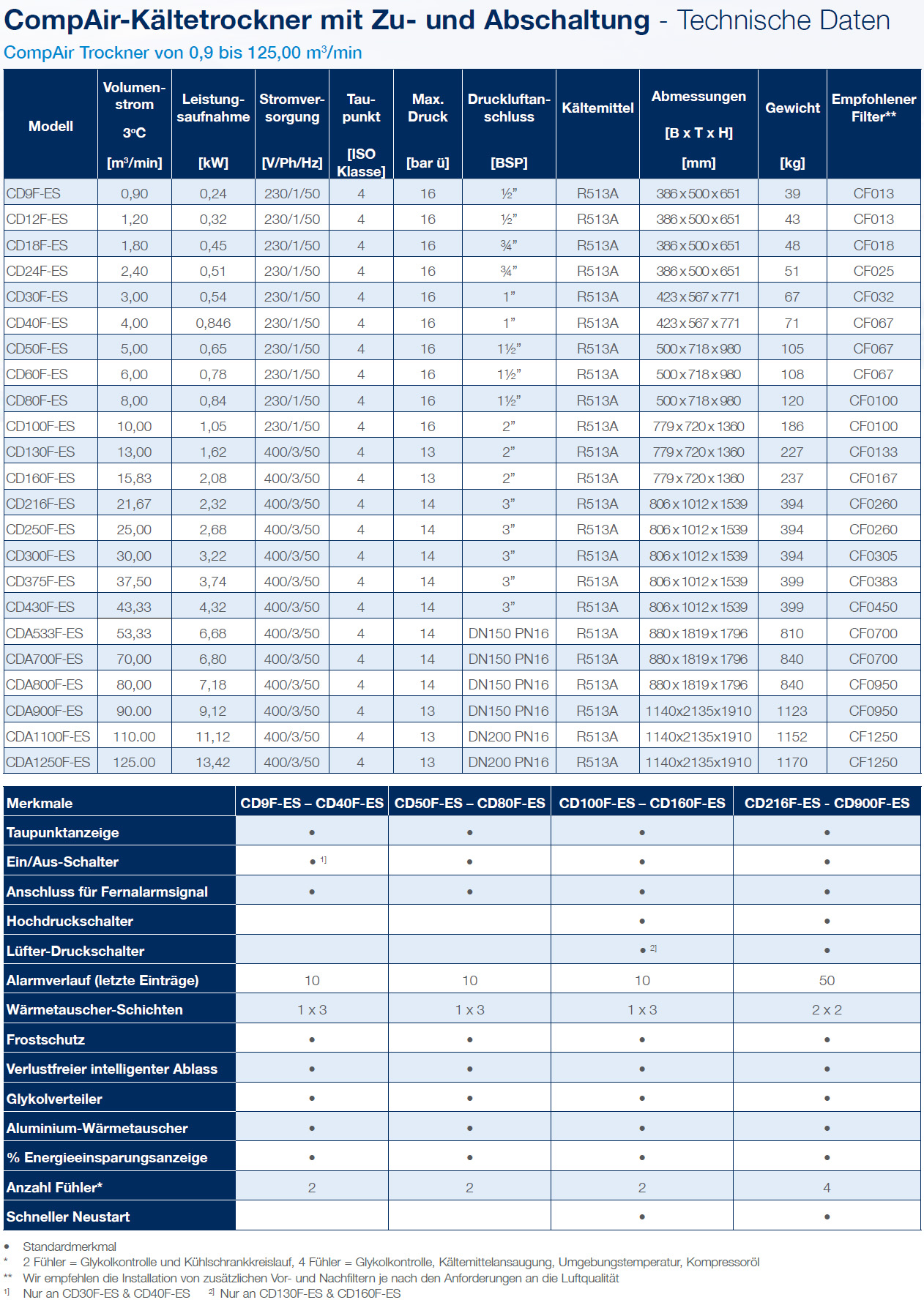 Datenblatt des CDF‑ES Kältezyklustrockners