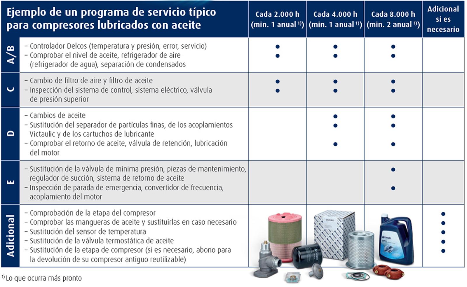 example of a typical compressor service schedule