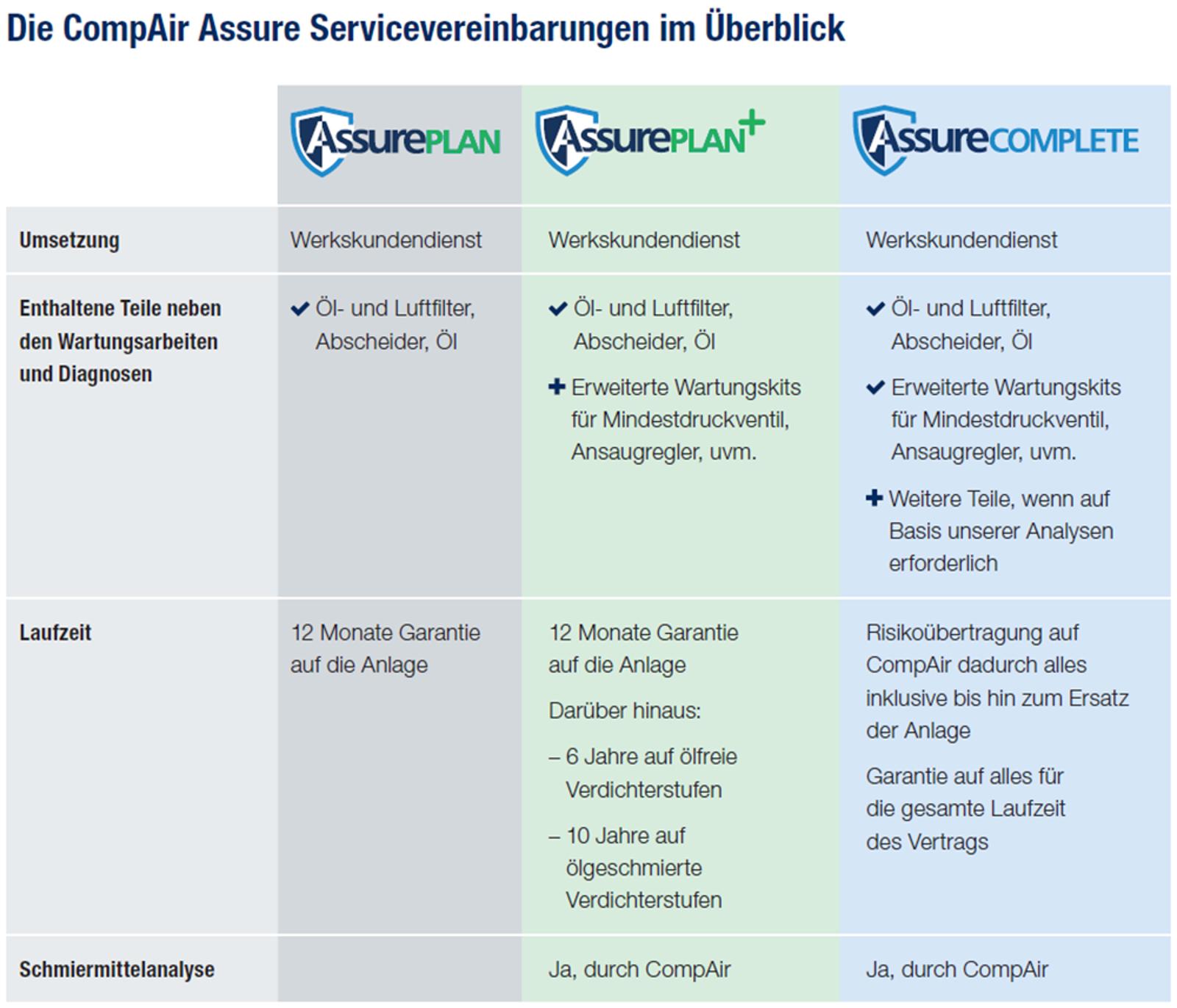 Die CompAir Assure Servicevereinbarungen im Überblick