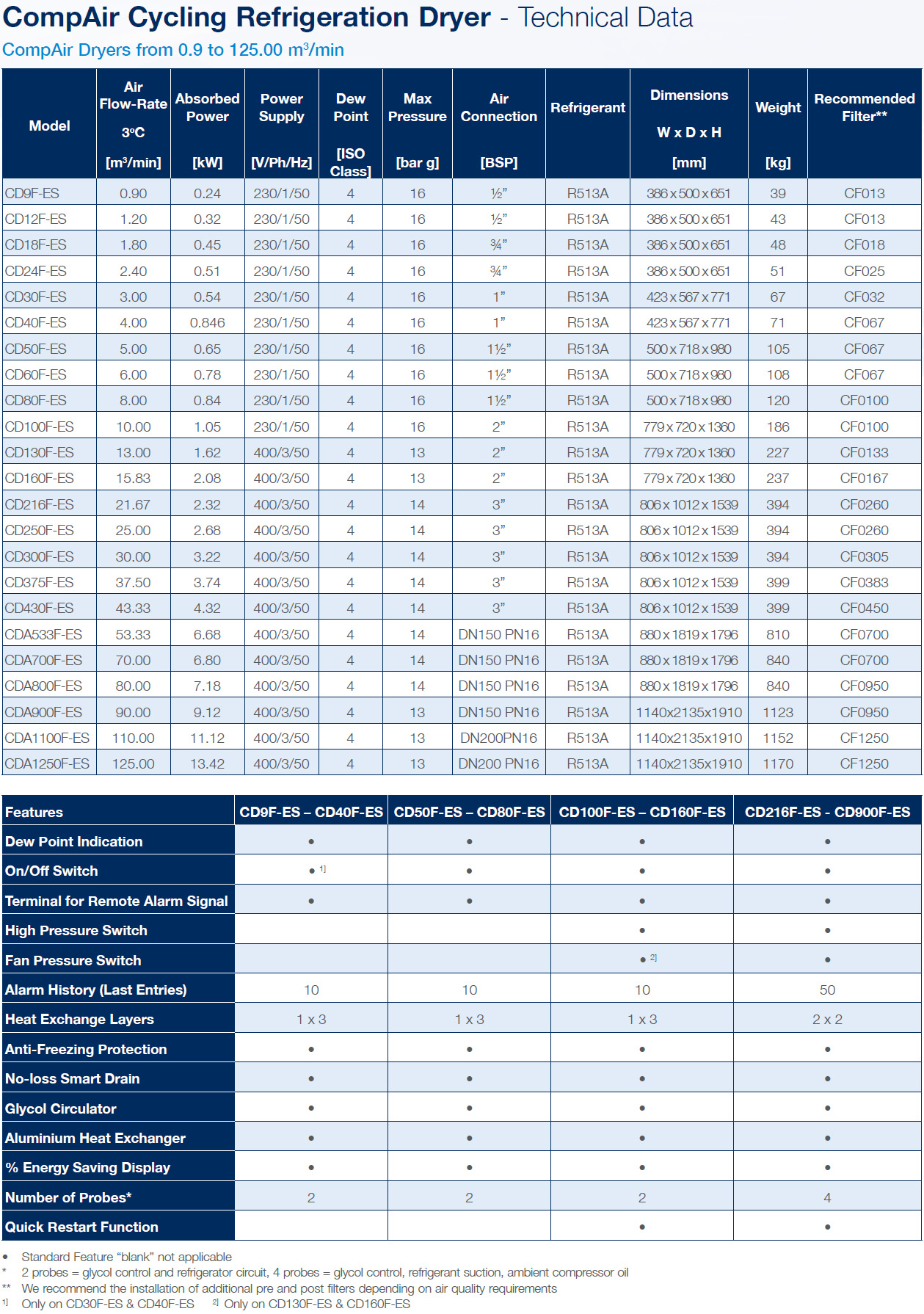CDF-ES Cycling Refrigeration Dryer datasheet
