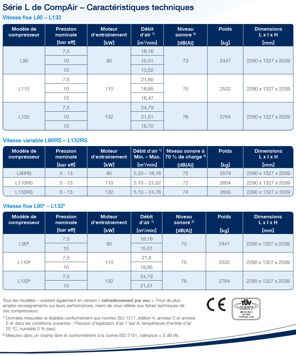Données du compresseur lubrifié Compair série L L90-L132e RS (français)