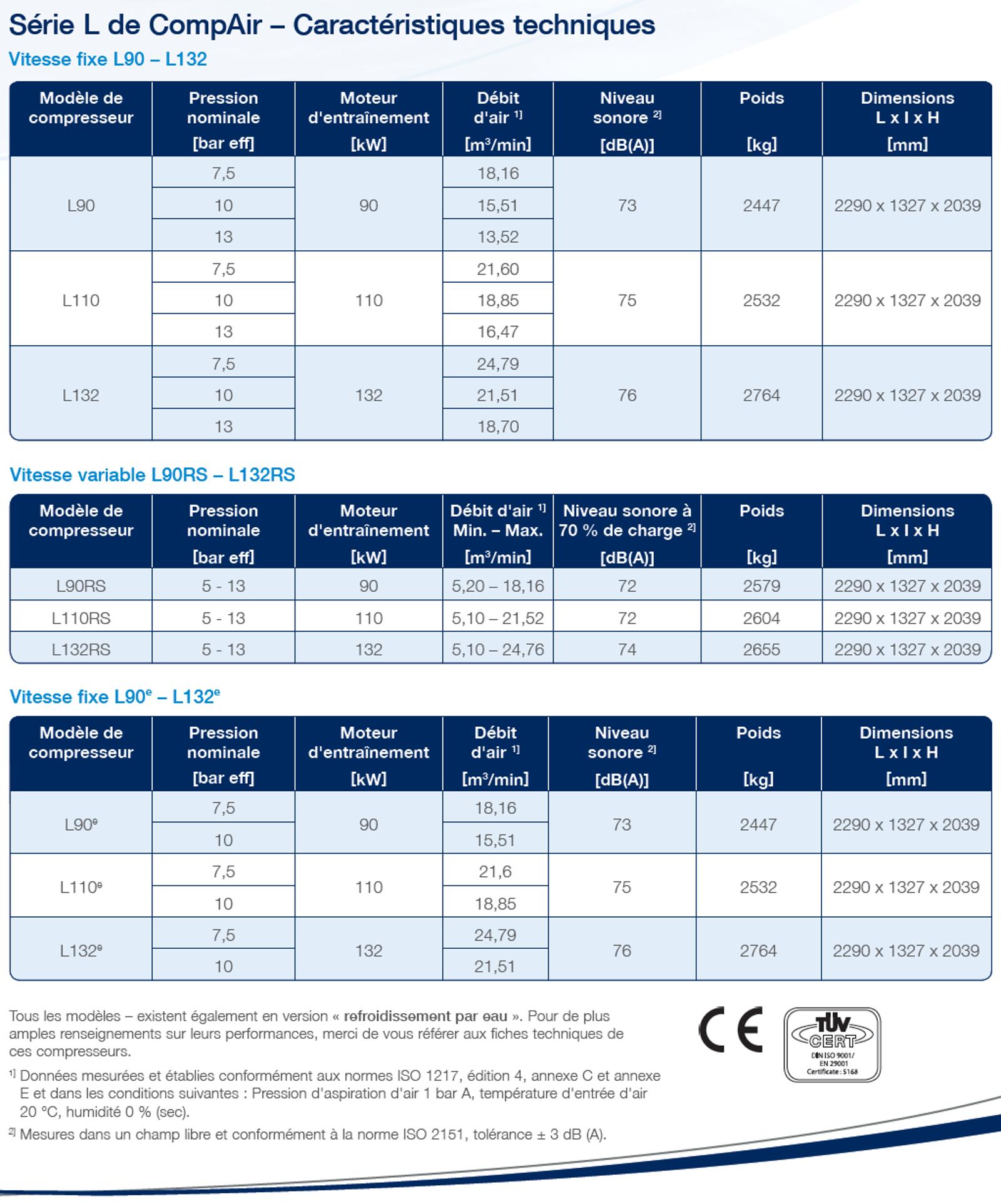 Données du compresseur lubrifié Compair série L L90-L132e RS (français)