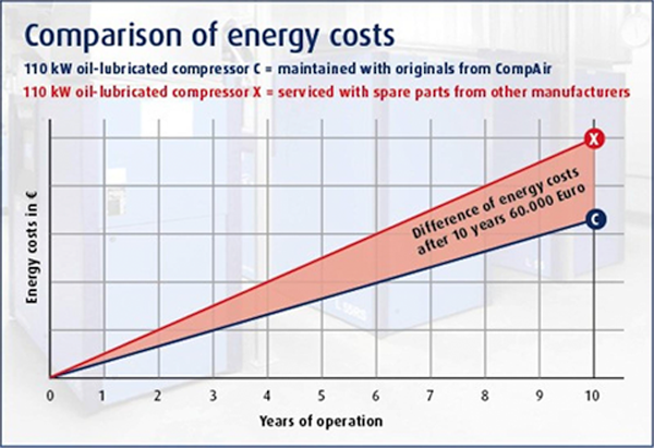 Porównanie kosztów energii w cyklu życia systemu sprężonego powietrza