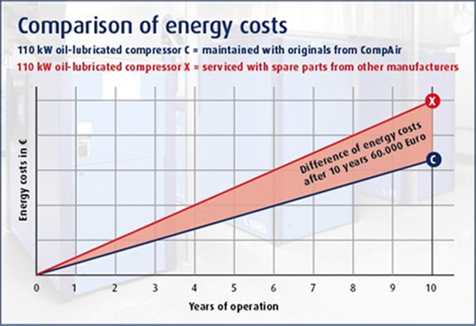 Porównanie kosztów energii w cyklu życia systemu sprężonego powietrza