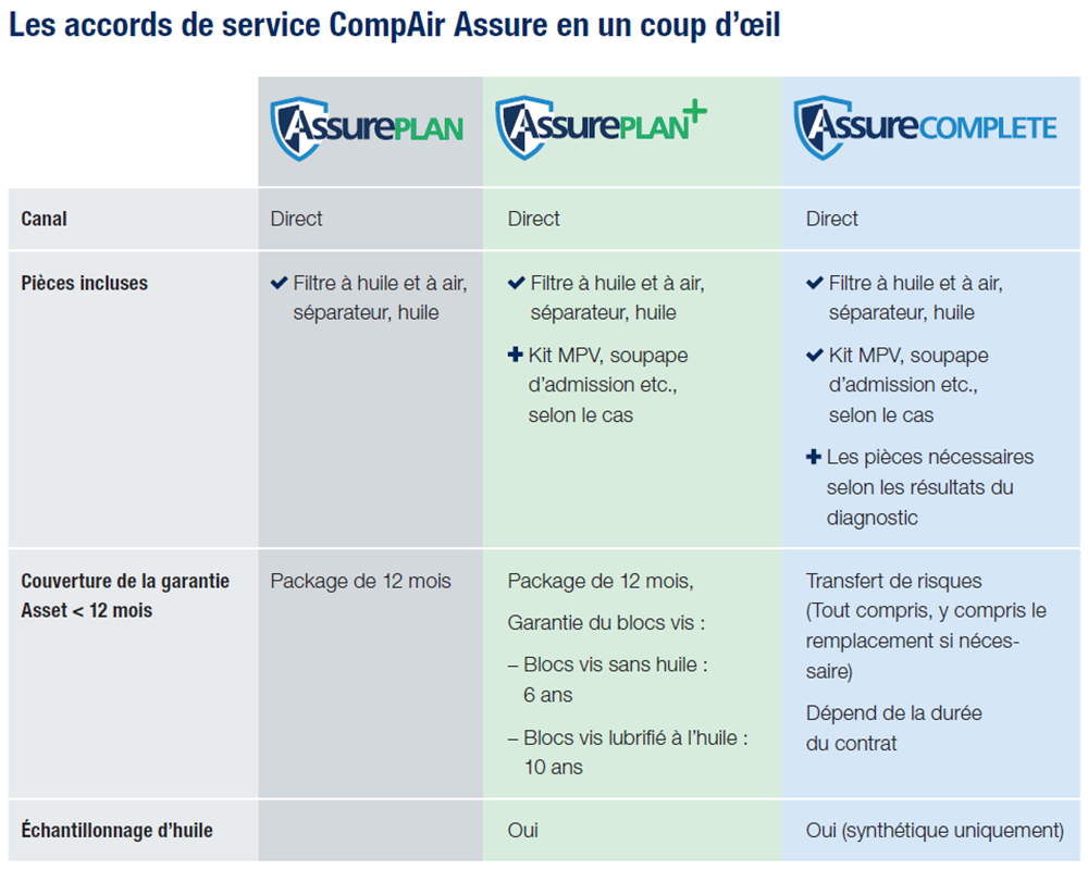 Les accords de service CompAir Assure en un coup d’oeil