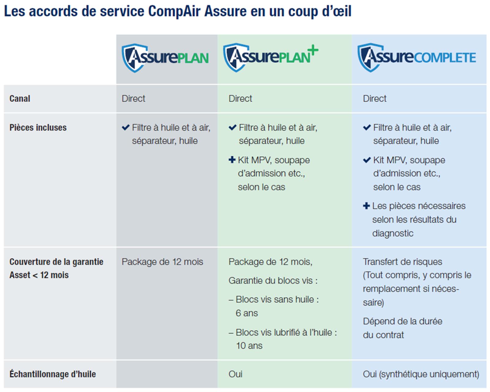 Les accords de service CompAir Assure en un coup d’oeil