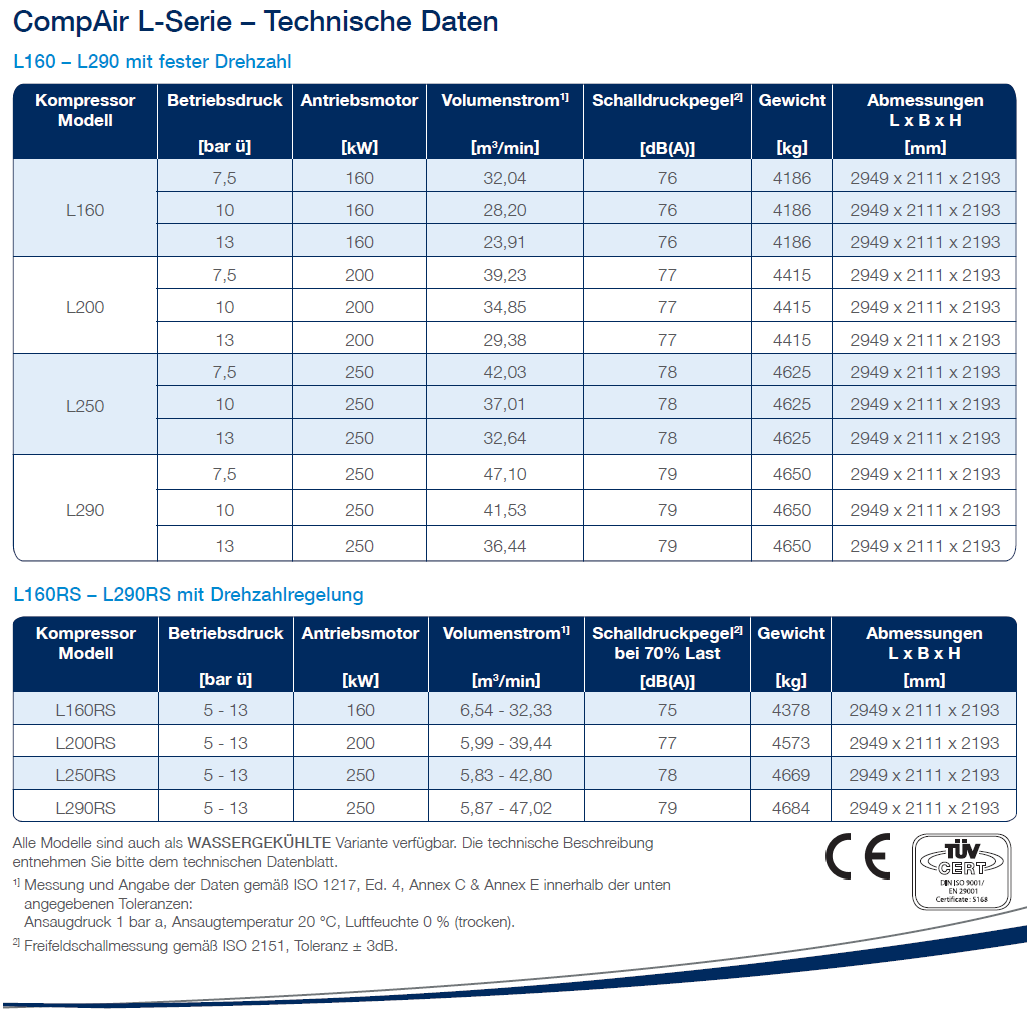 Schmierkompressor der Serie L von Compair L160 bis L290 (deutsch)