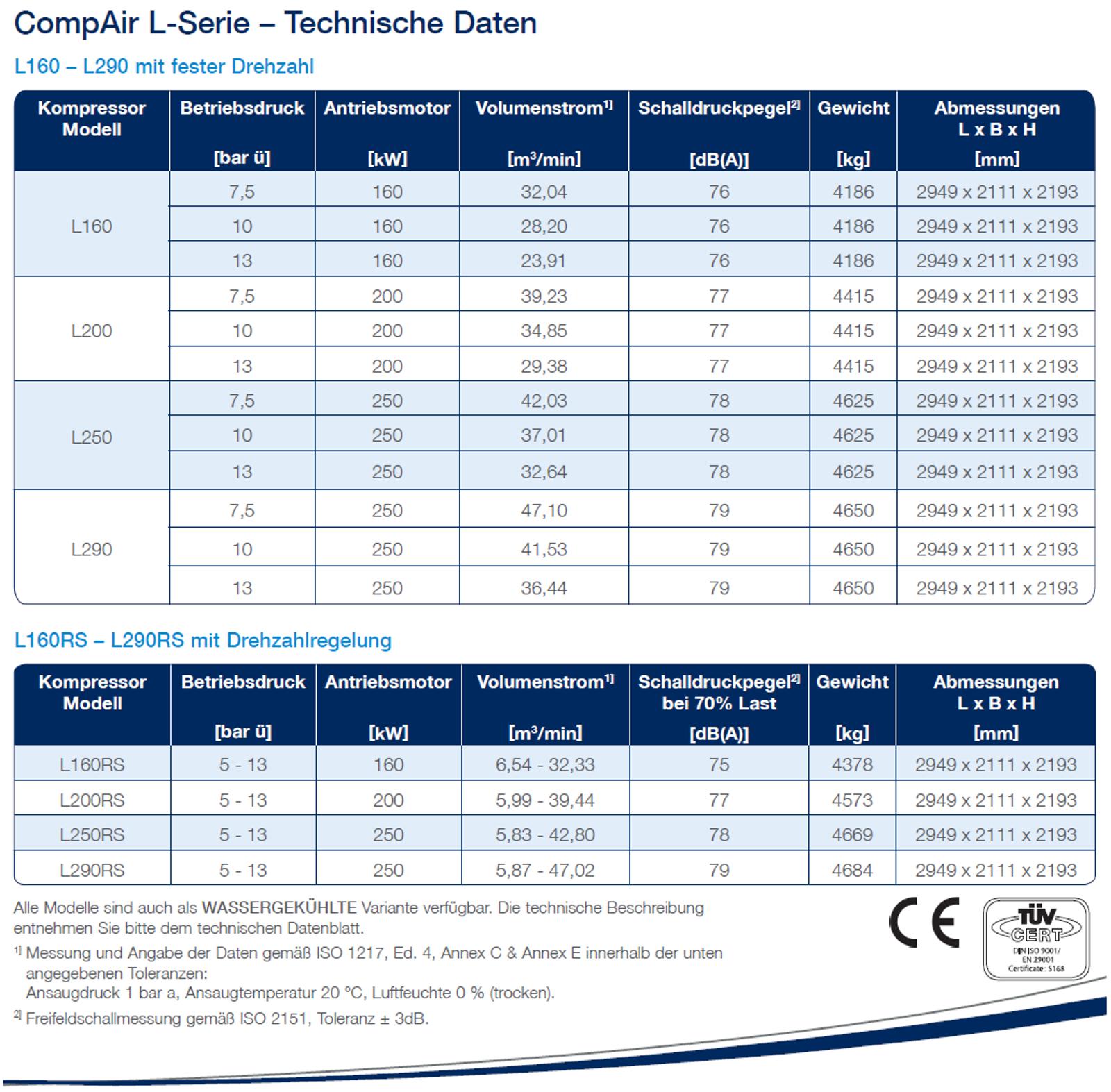 Schmierkompressor der Serie L von Compair L160 bis L290 (deutsch)