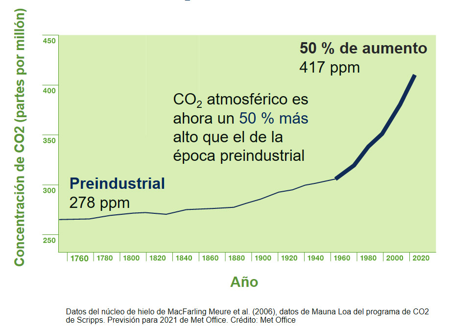 co2-concentration-es