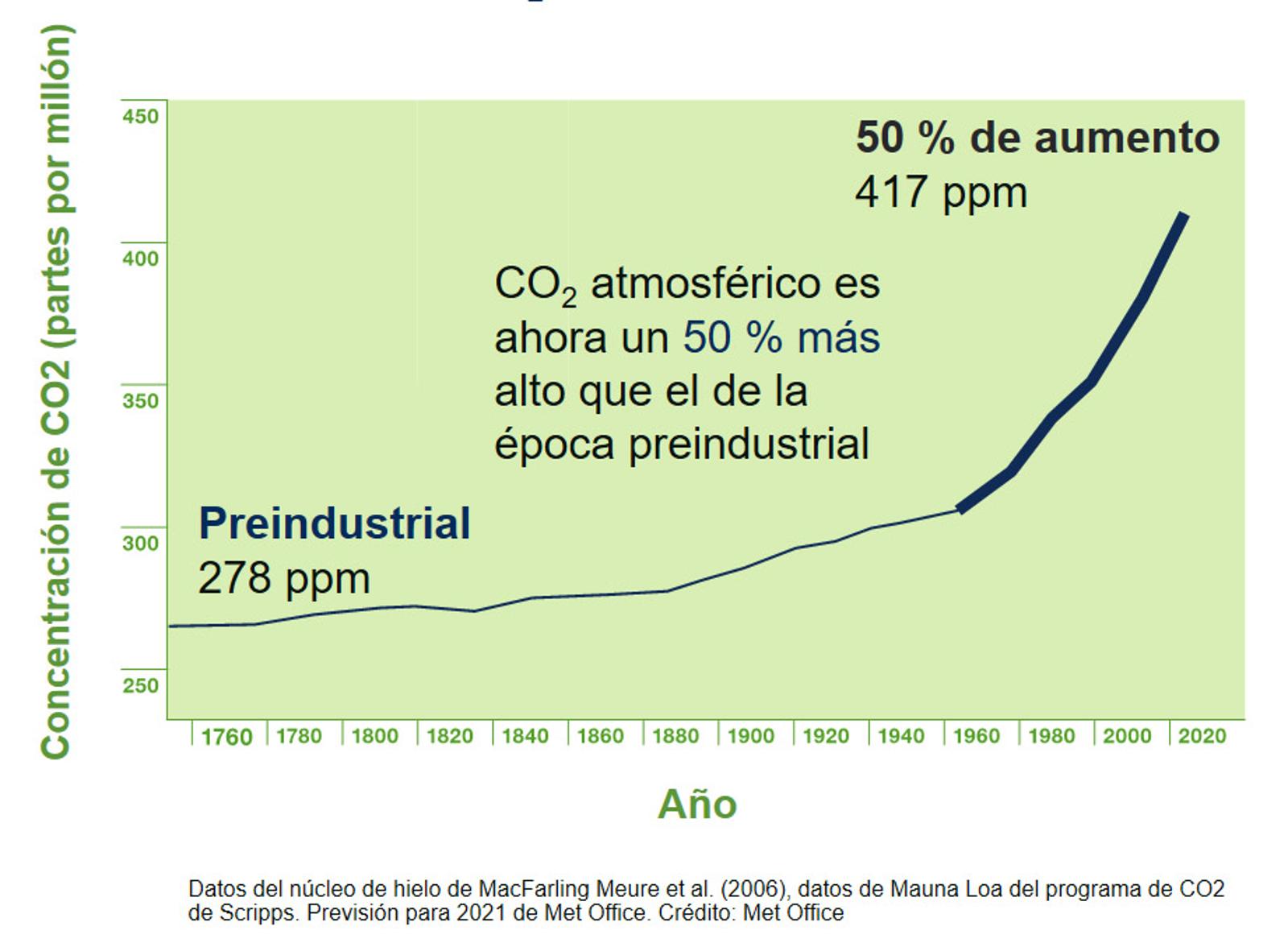 co2-concentration-es