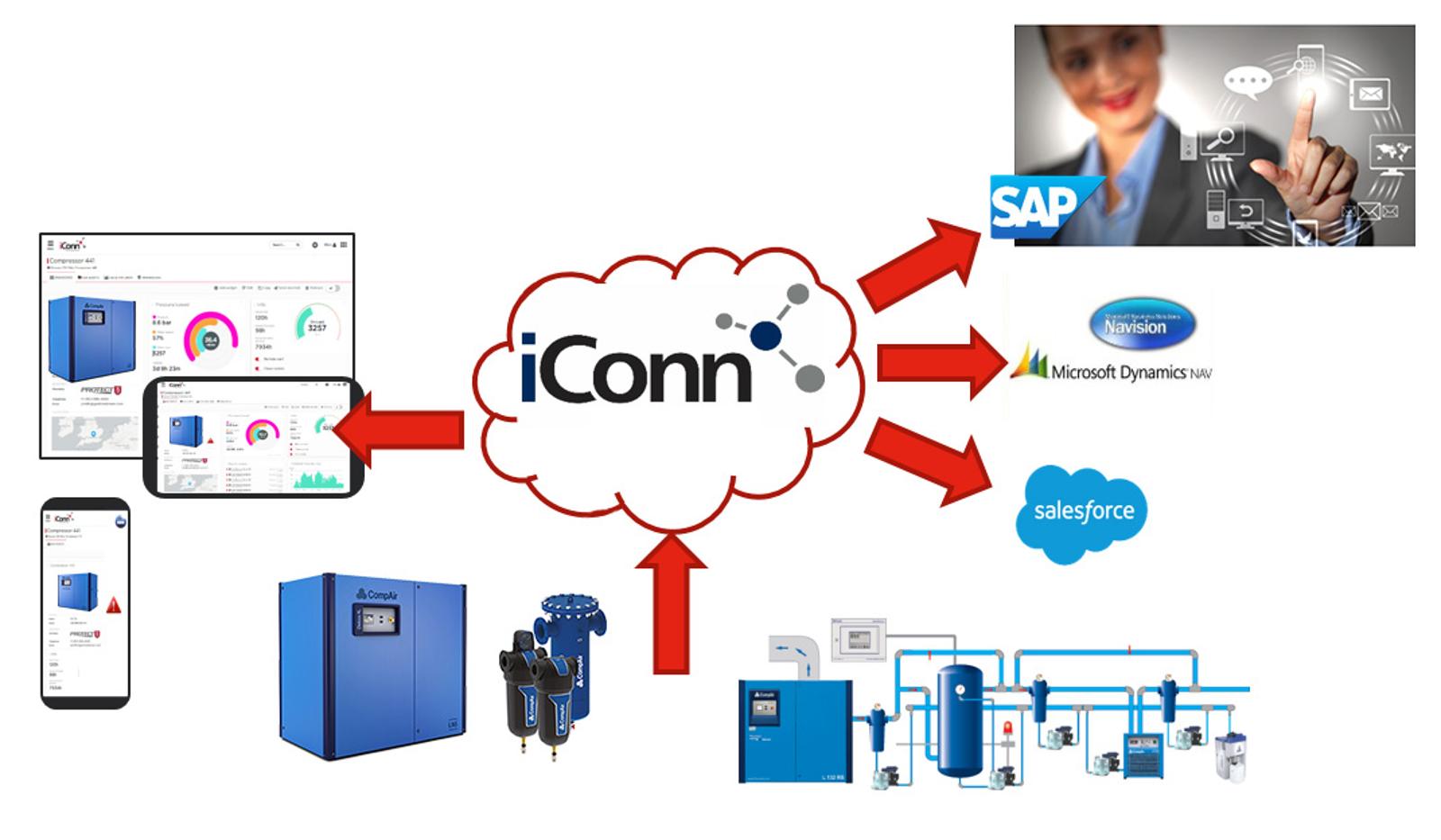 Schéma de surveillance à distance iConn