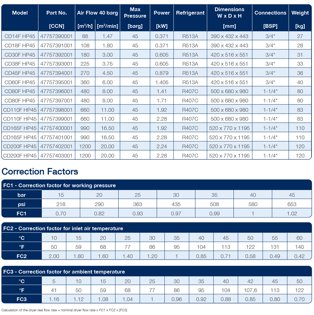 High-Pressure Technical Data