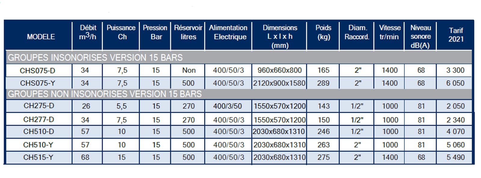 Données techniques compresseurs 15 Bar Maxi
