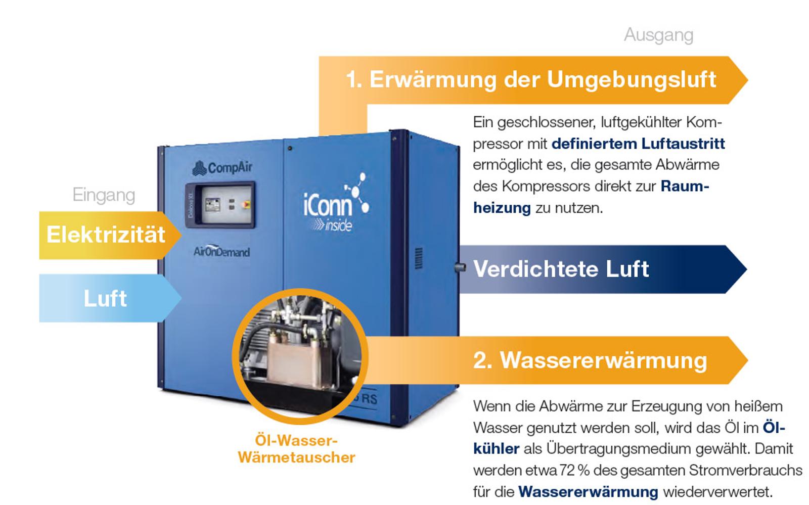 heat-recovery-lubricated-solutions-de