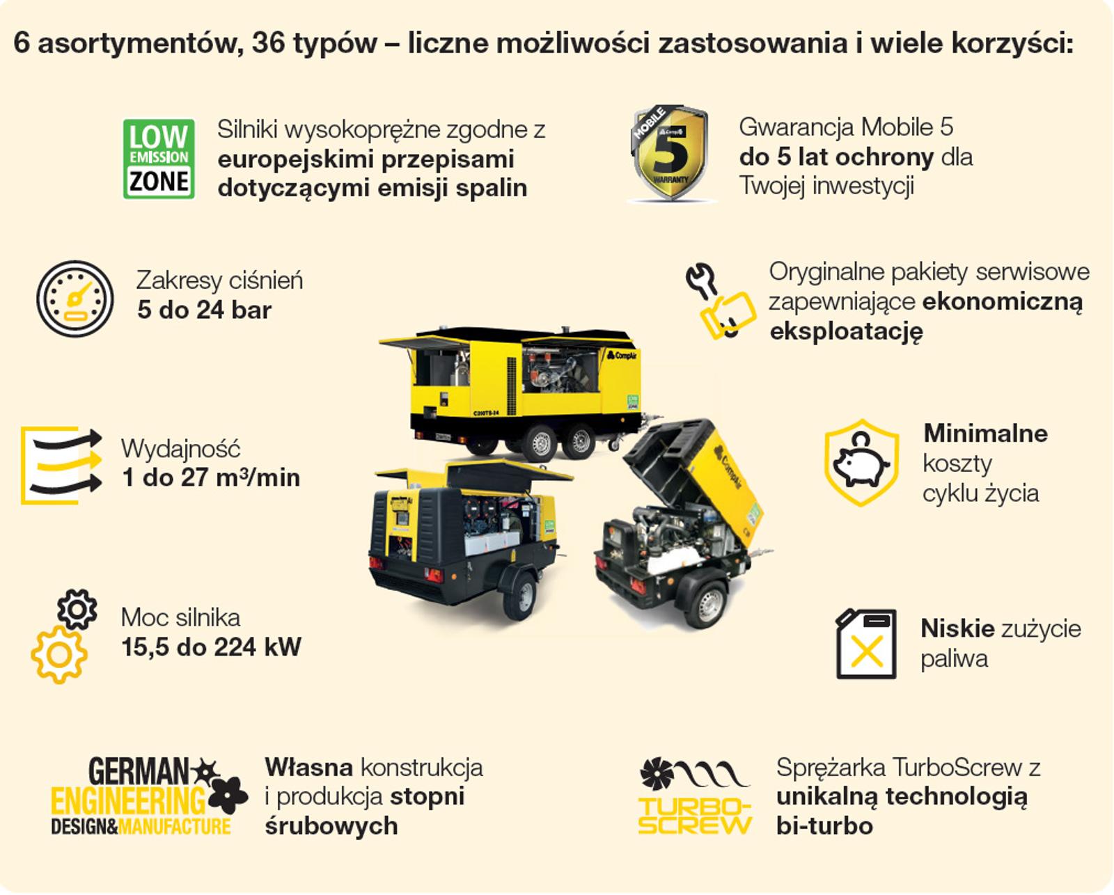 Serwis i wsparcie sprężarek przenośnych