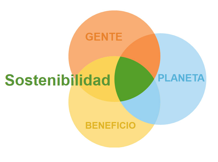 sustainability-venn-diagram-es.jpg