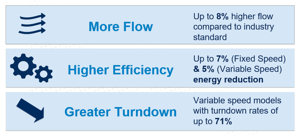 flow efficiency turndown