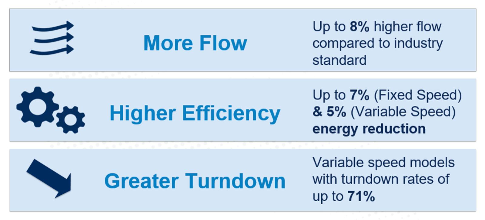 flow efficiency turndown